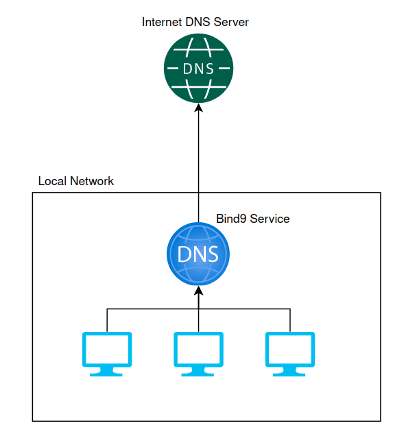 Tutorial: Use Bind9 to setup your own DNS service