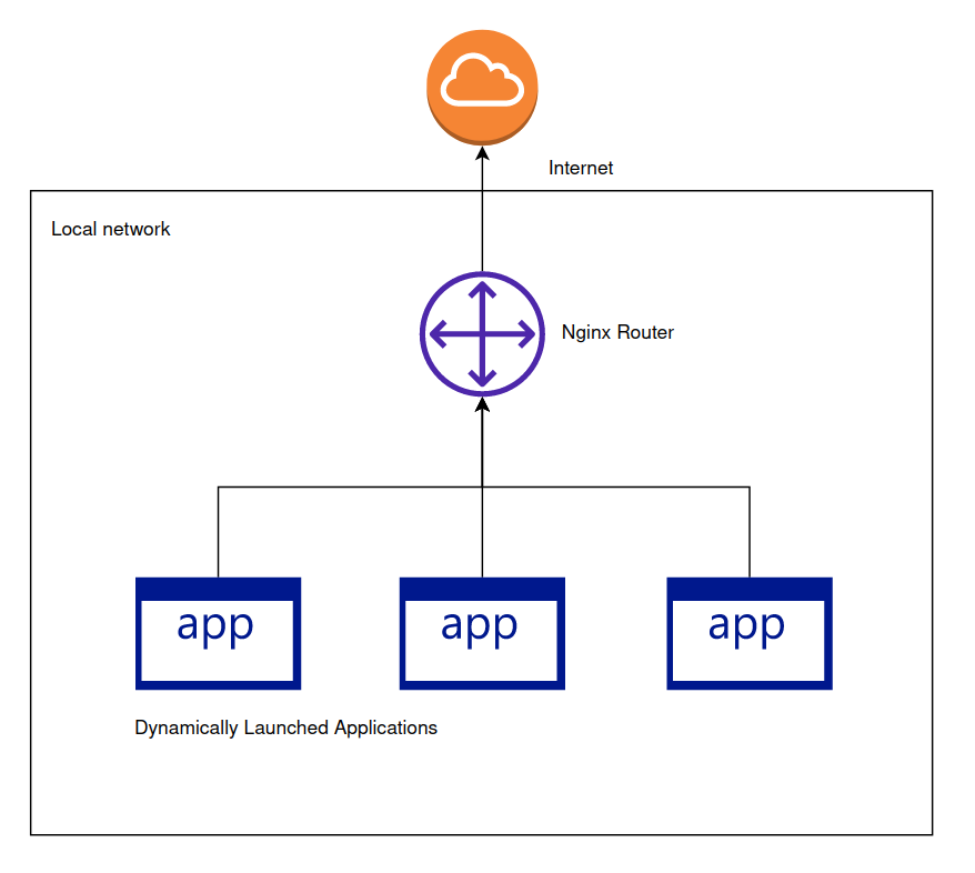 A Dynamic Route Manager for Nginx