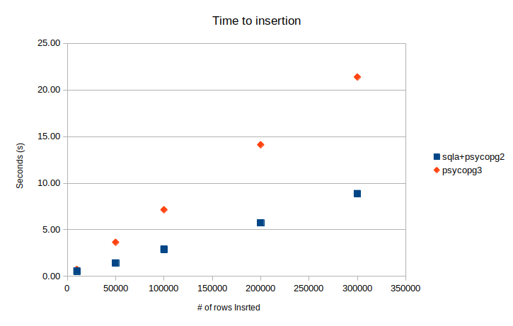 A Psycopg 2 vs Psycopg3 (3.0.15) benchmark