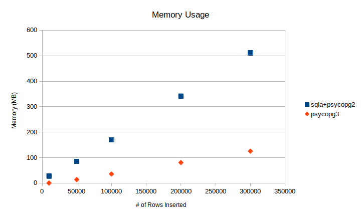 A Psycopg 2 vs Psycopg3 (3.0.15) benchmark